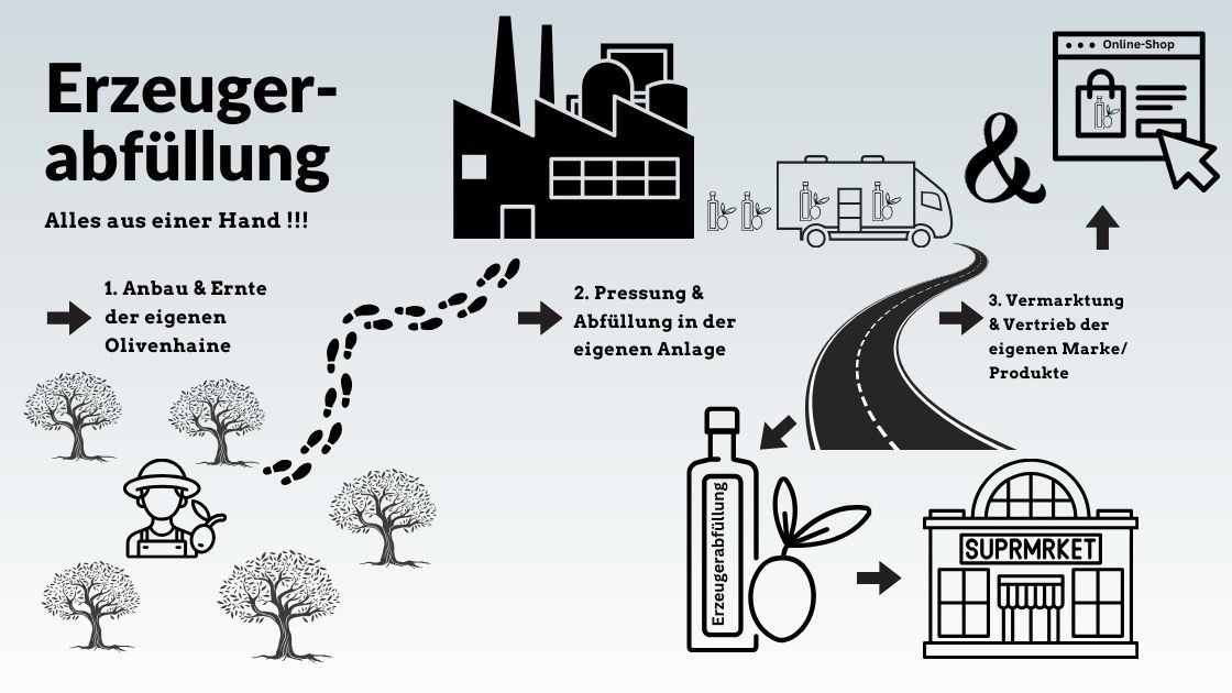 Erzeugerabfüllung Erzeugerabfüllung bei Olivenöl - Frisch vom Baum in die Flasche